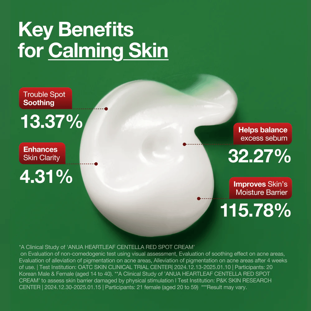Anua Heartleaf Centella Red Spot Cream's key benefits presented: soothes problem areas, improves skin clarity, balances sebum, and strengthens the moisture barrier.