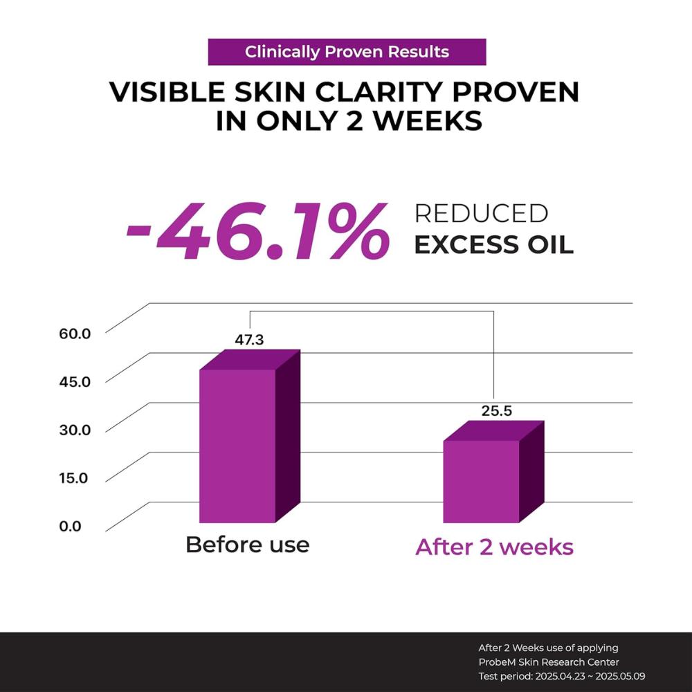 Kliniskt diagram som visar -46,1 % minskning av överskottsolja efter 2 veckors användning av Jumiso Niacinamide 10 Serum.
