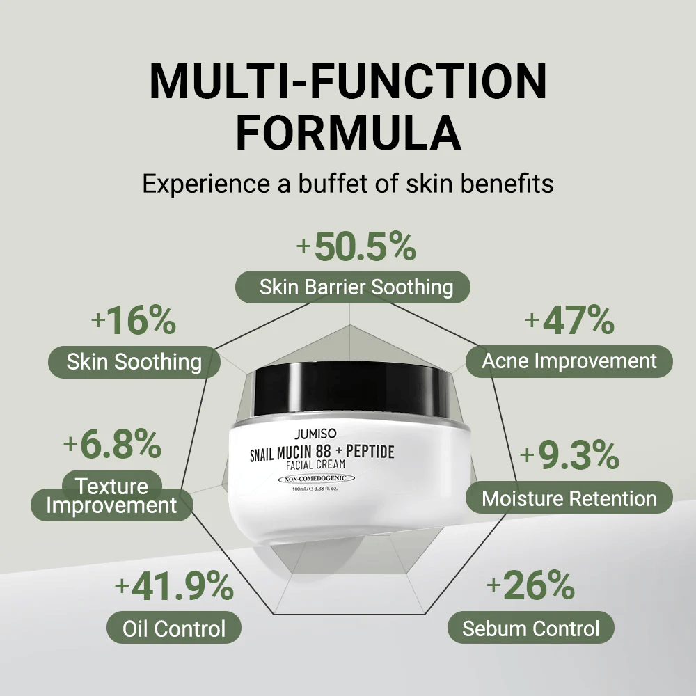 JUMISO Snail Mucin 88 + Peptide Facial Cream is displayed in the center, surrounded by graphs with percentage improvements: +50.5% skin barrier, +47% acne, +41.9% oil production, +26% sebum control, +16% soothing effect.