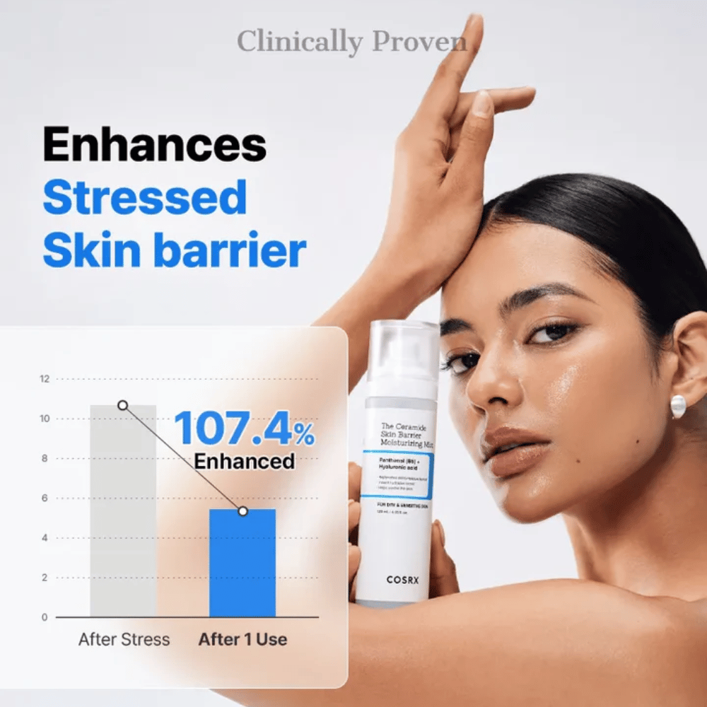 COSRX Ceramide Skin Barrier Mist – clinically proven to strengthen the skin barrier by over 107% after one use.